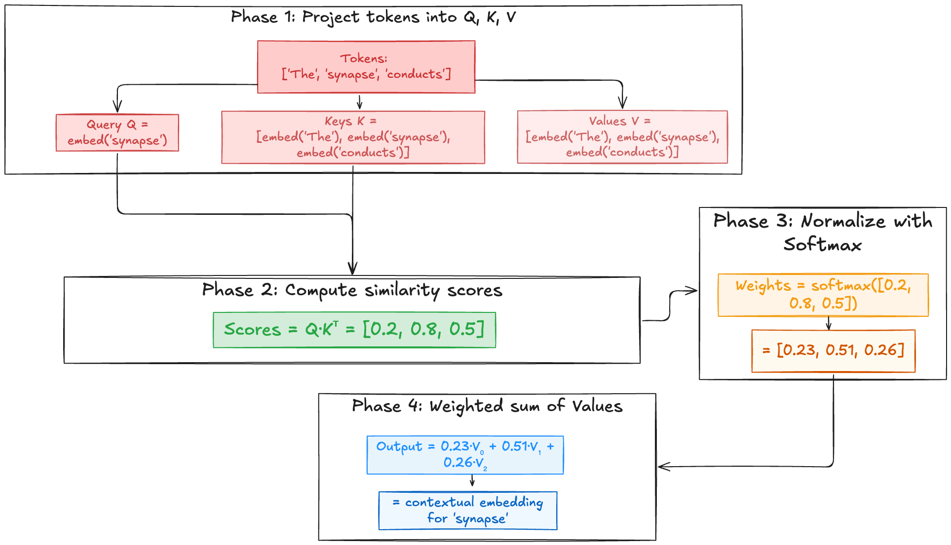 QKV Process