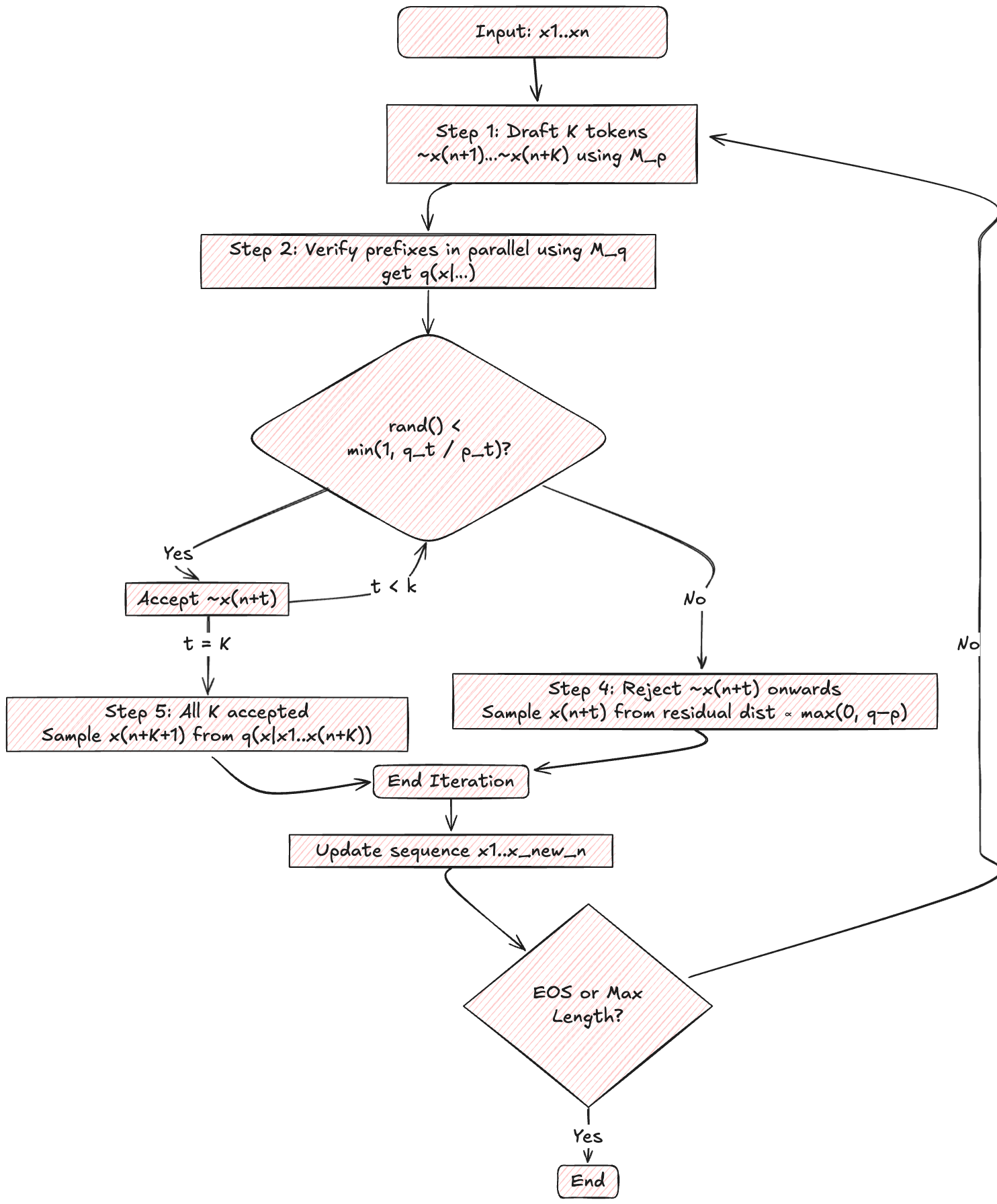 Speculative Decoding Process